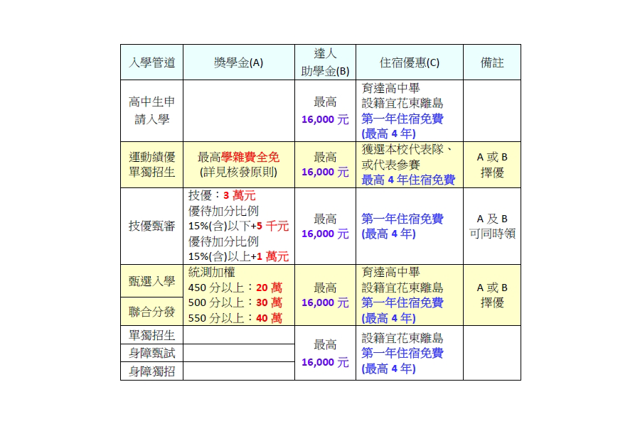 114育達科大獎助學金 114育達科大獎助學金